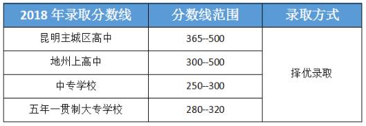 曲靖市麒麟区职业技术学校2020年录取分数线