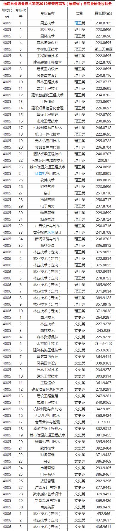 福建林业职业技术学院2020年录取分数线