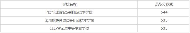 江苏省金坛中等专业学校2020年录取分数线是多少？
