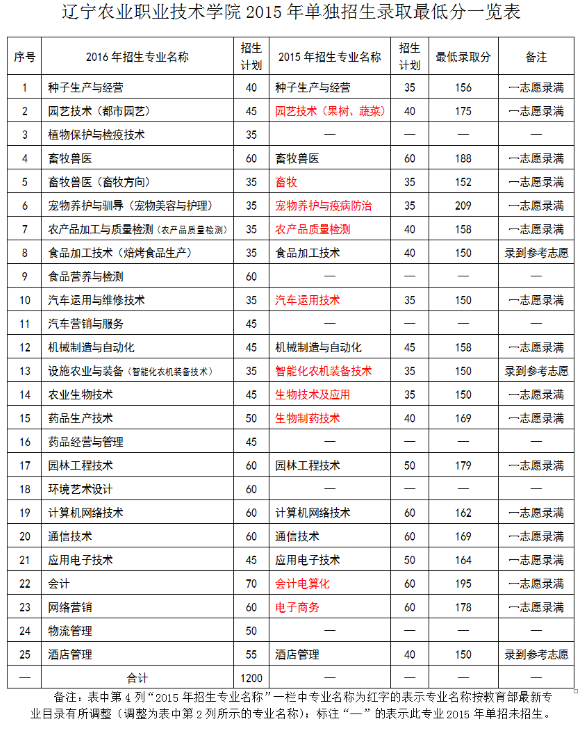 辽宁省农业技术学校录取分数线是多少