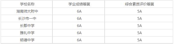 湖南长沙艺术学校2020年录取分数线