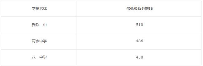 陇南市农业学校2020年录取分数线是多少？