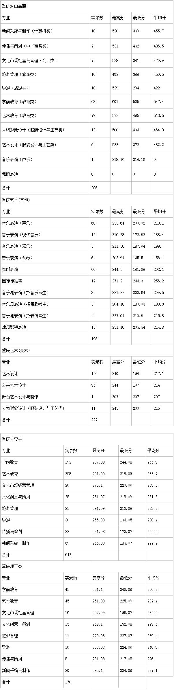 2020年重庆文化艺术职业学院录取分数线是多少？