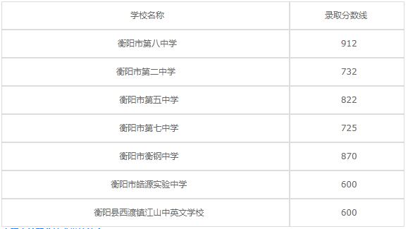 耒阳市中等职业技术学校2020年录取分数线