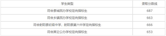 江苏省射阳中等专业学校2020年录取分数线是多少？