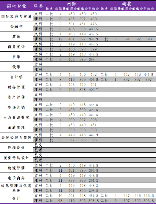 辽宁省对外贸易学校录取分数线是多少