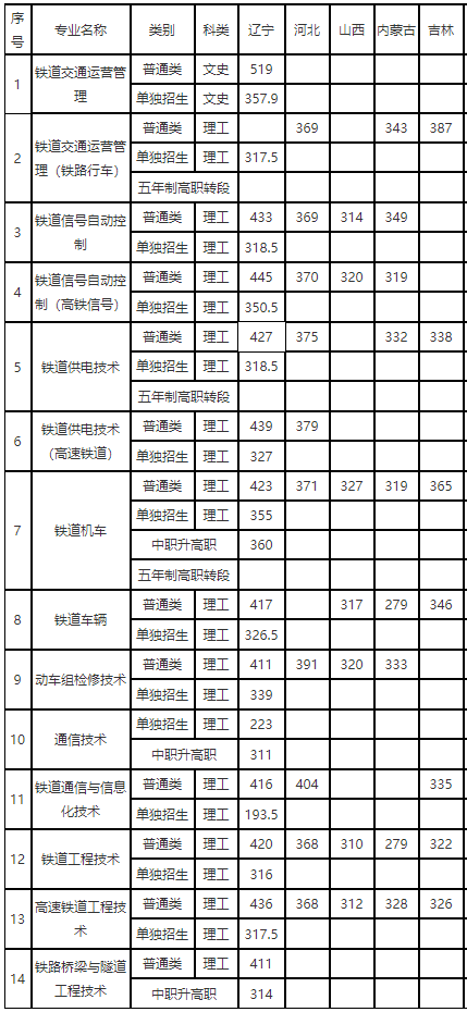 辽宁铁道职业技术学院2020年录取分数线是多少？