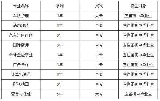 昆明现代科技学校2020年的录取分数线是多少？