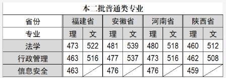 福建省警官学校2020年录取分数线