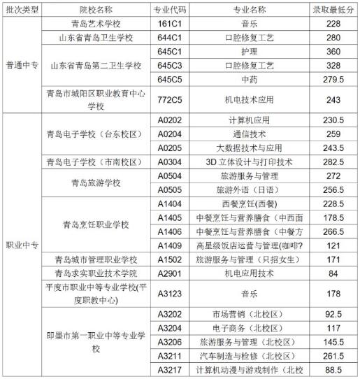 平度市电子职业中等专业学校2020年录取分数线