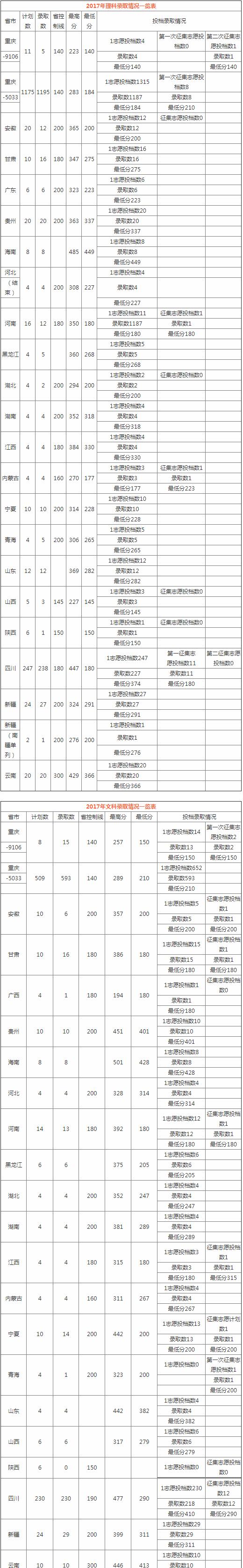 2019重庆工程职业技术学院分数线汇总（含2017-2019历年录取）