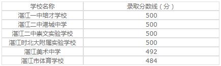 湛江机电学校2020年录取分数线