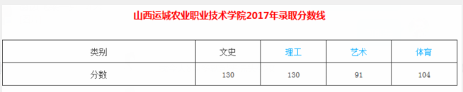 山西运城农业职业技术学院2020年分数线