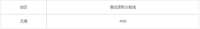 江苏省惠山中等专业学校2020年录取分数线是多少？