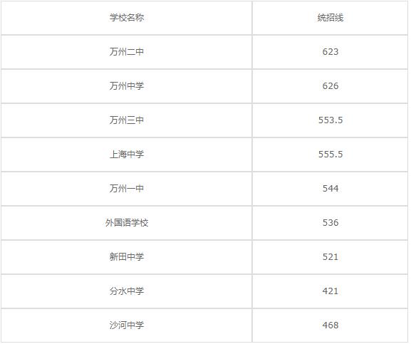 2020年重庆市南川隆化职业中学校录取分数线是多少？