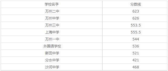 重庆市梁平职业教育中心2020年录取分数线