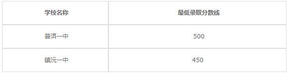 孟连县高级职业中学2020年录取分数线是多少？