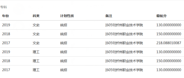 忻州职业技术学院2020年分数线