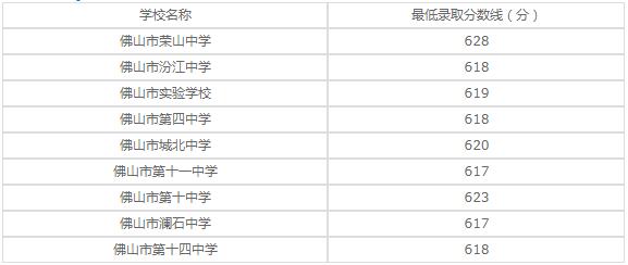 广东省石油化工职业技术学校2020年录取分数线