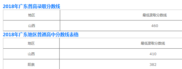 阳泉市职业中专学校2020年分数线