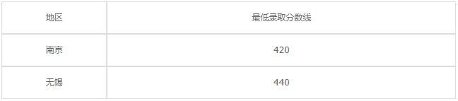 江苏徐州财经高等职业技术学校2020年录取分数线是多少？