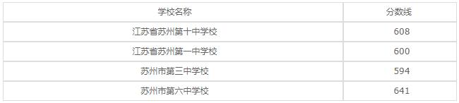 苏州丝绸中等专业学校2020年录取分数线是多少？