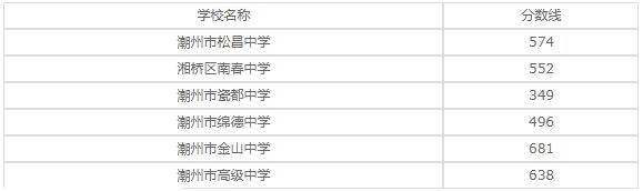广东省潮州卫生学校2020年录取分数线