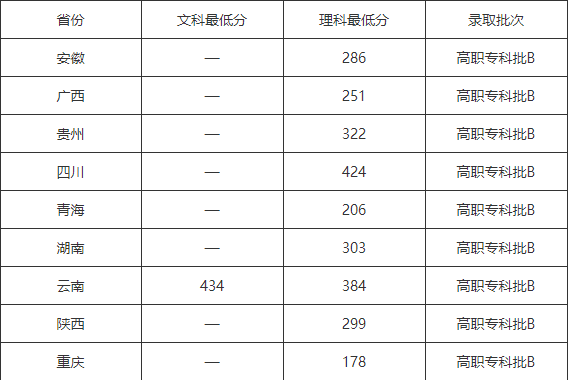 云南交通职业技术学院2020年录取分数线是多少？