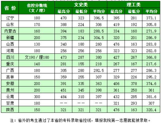 辽宁农业职业技术学院2020年录取分数线是多少？