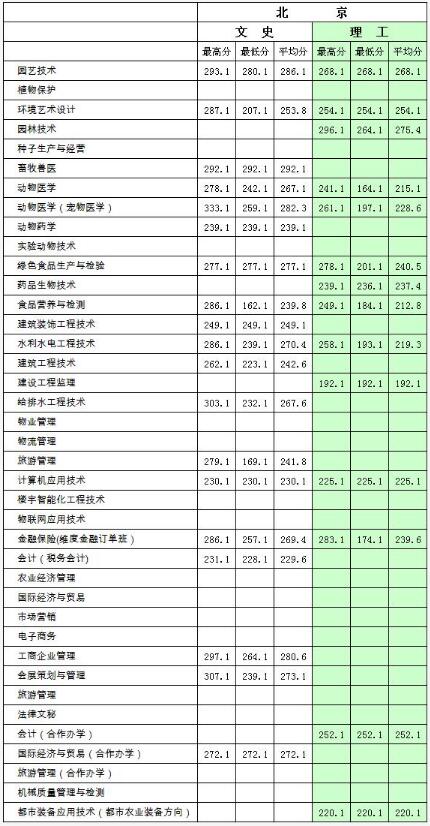 北京农业职业学院2020年录取分数线