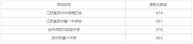 江苏省太仓中等专业学校2020年录取分数线是多少？