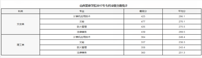 山西警察学院2020年专科分数线