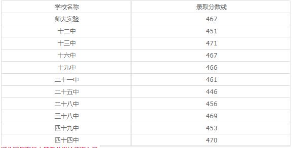 河北同仁医学中等专业学校2020年录取分数线