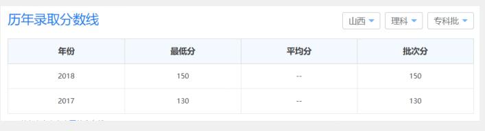 山西应用科技学院2020年分数线