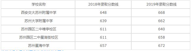 苏州建设交通高等职业技术学校2020年录取分数线是多少？