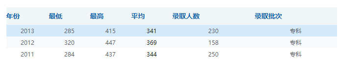 甘肃警察职业学院录取分数线是多少