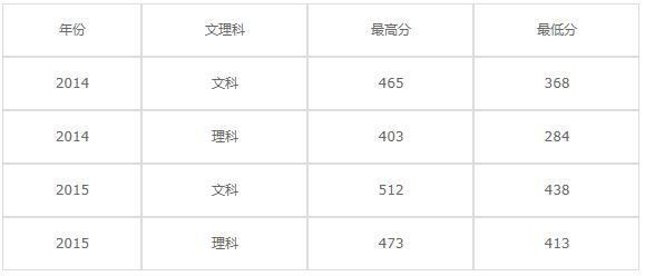 亳州市幼儿师范学校2020年录取分数线是多少？