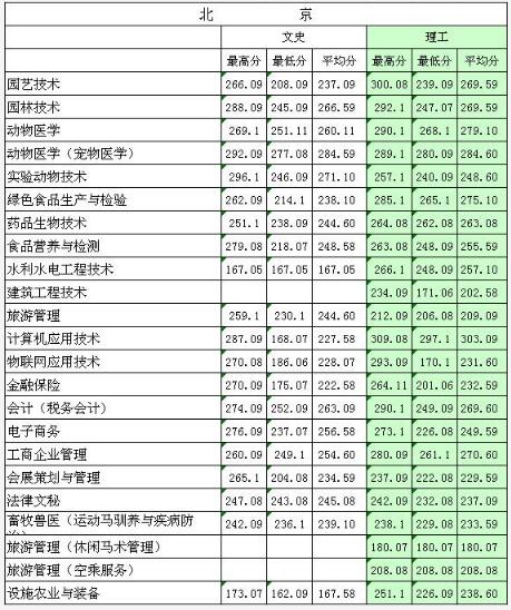 北京农业职业学院2020年录取分数线