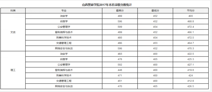 山西警察学院2020年本科分数线