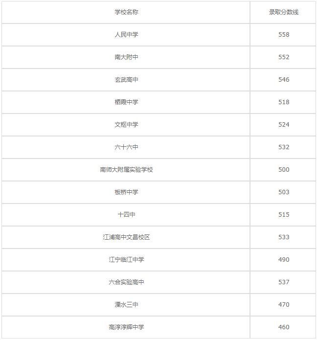 南京浦口中等专业学校2020年录取分数线是多少？