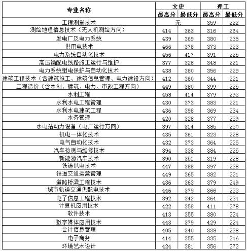 福建水利电力职业技术学院2020年录取分数线