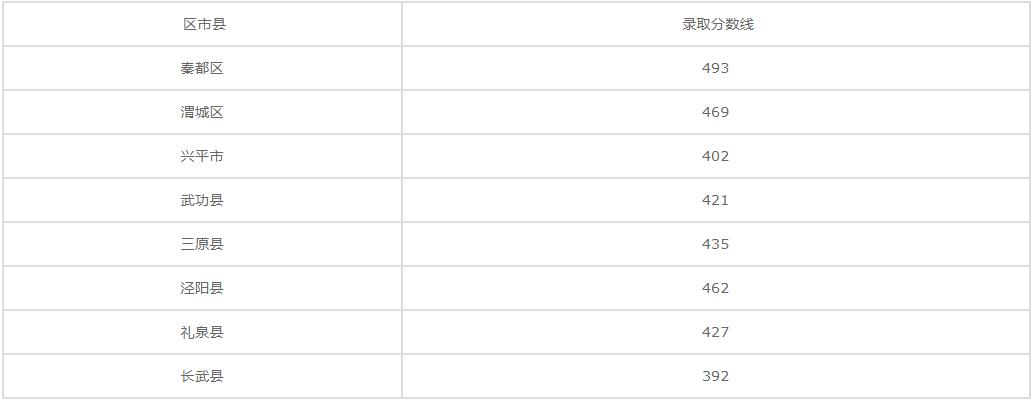 西北工业学校2020年录取分数线是多少？
