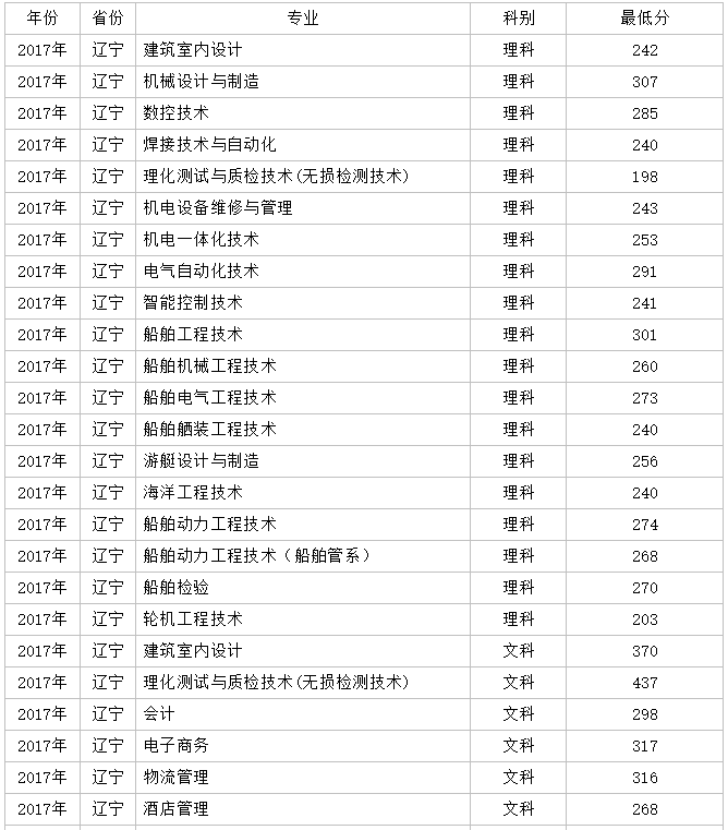 渤海船舶职业学院录取分数线是多少?