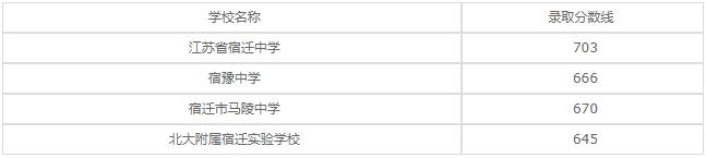江苏省宿豫中等专业学校2020年录取分数线是多少？
