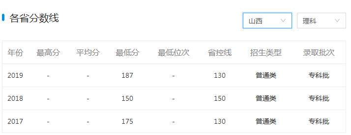 山西金融职业学院2020年分数线