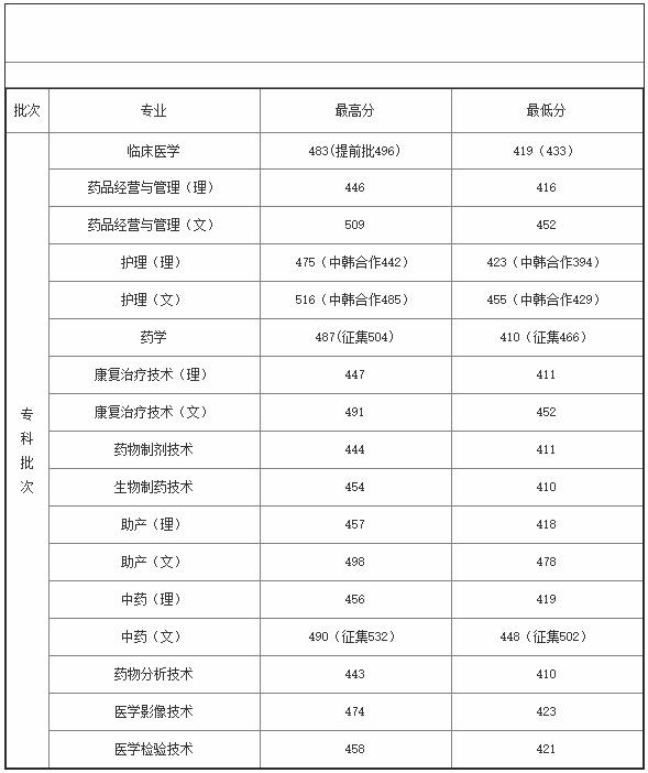 安庆医药高等专科学校录取分数线是多少？