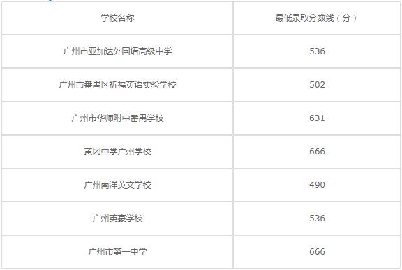 广州市交通运输中等专业学校2020年录取分数线