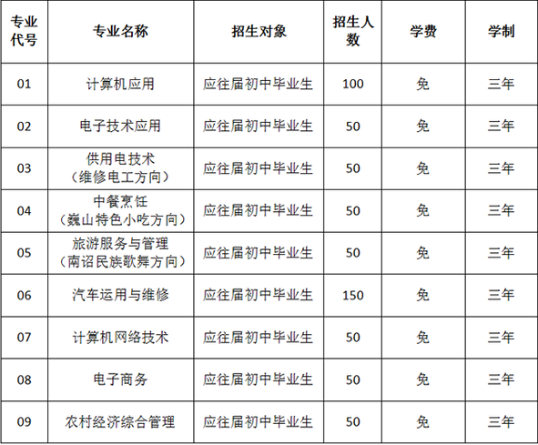 巍山县职业高级中学2020年录取分数线是多少？