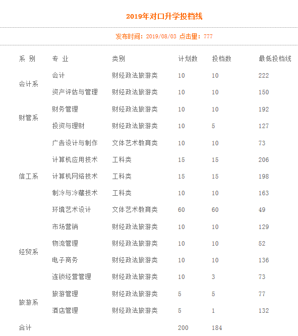 山西财贸职业技术学院2020年对口升学投档线