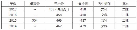 江西省建筑工程学校2020年录取分数线